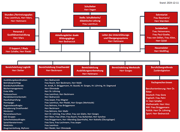 Das Organigramm zeigt die Verantwortlichen für die verschiedenen Aufgaben.