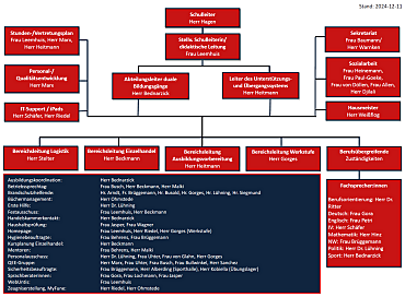 Das Organigramm zeigt die Verantwortlichen für die verschiedenen Aufgaben.