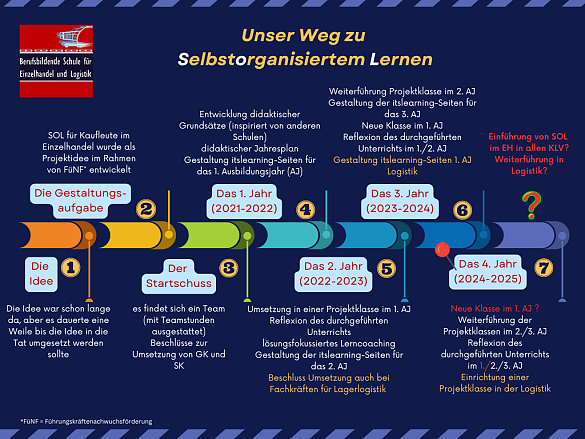 Zeitstrahl zur Umsetzung des Selbstorganisierten Lernens