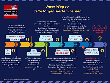 Zeitstrahl zur Umsetzung des Selbstorganisierten Lernens