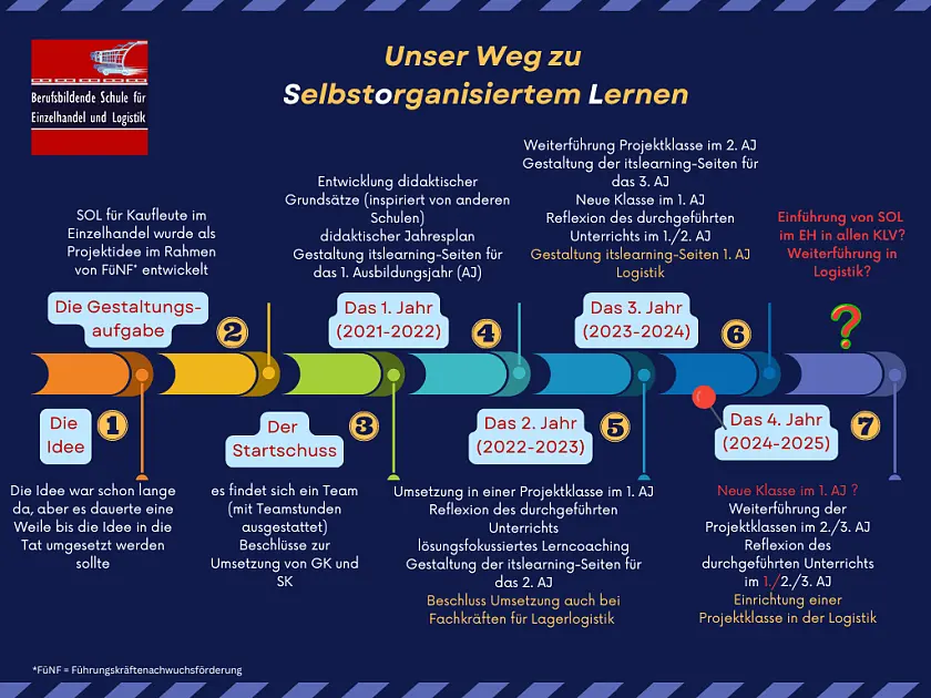 Zeitstrahl zur Umsetzung des Selbstorganisierten Lernens